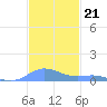 Culebra tide chart for Friday, November 21, 2025