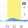 Culebra tide chart for Saturday, November 22, 2025