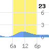 Culebra tide chart for Sunday, November 23, 2025