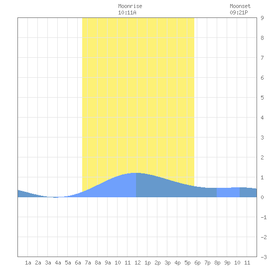 Culebra tide chart for Monday, November 24, 2025