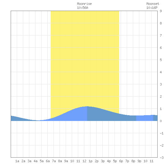Culebra tide chart for Tuesday, November 25, 2025