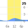 Culebra tide chart for Tuesday, November 25, 2025
