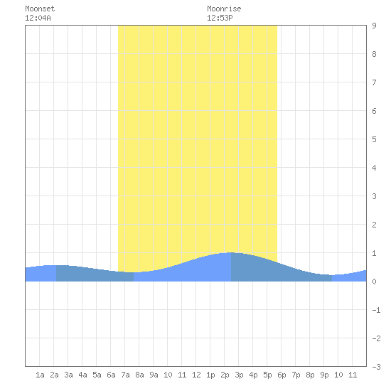 Culebra tide chart for Friday, November 28, 2025