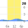 Culebra tide chart for Friday, November 28, 2025