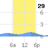 Culebra tide chart for Saturday, November 29, 2025