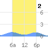 Culebra tide chart for Sunday, November 2, 2025