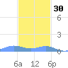 Culebra tide chart for Sunday, November 30, 2025