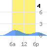 Culebra tide chart for Tuesday, November 4, 2025