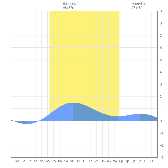 Culebra tide chart for Friday, November 7, 2025