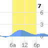 Culebra tide chart for Friday, November 7, 2025