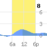 Culebra tide chart for Saturday, November 8, 2025