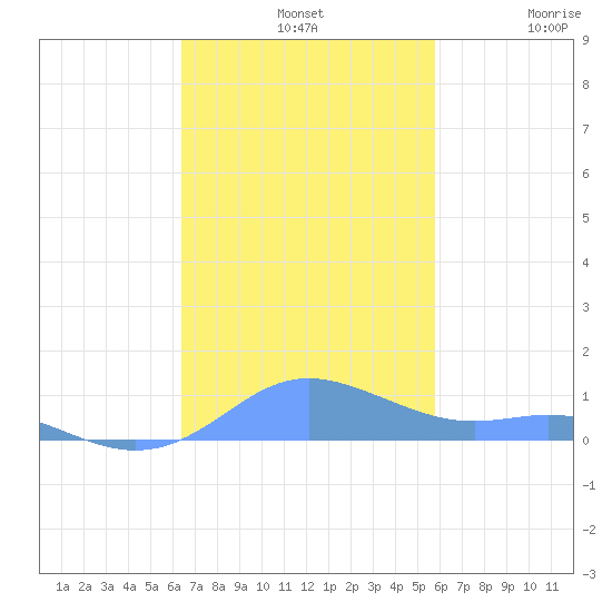 Culebra tide chart for Sunday, November 9, 2025