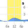Culebra tide chart for Sunday, November 9, 2025