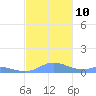 Culebra tide chart for Wednesday, December 10, 2025