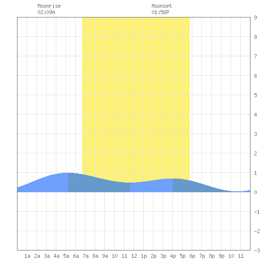 Culebra tide chart for Sunday, December 14, 2025