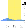 Culebra tide chart for Monday, December 15, 2025