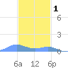 Culebra tide chart for Monday, December 1, 2025