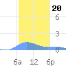 Culebra tide chart for Saturday, December 20, 2025