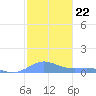 Culebra tide chart for Monday, December 22, 2025