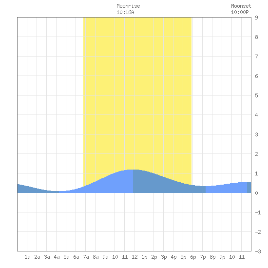 Culebra tide chart for Wednesday, December 24, 2025
