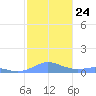 Culebra tide chart for Wednesday, December 24, 2025
