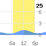 Culebra tide chart for Thursday, December 25, 2025