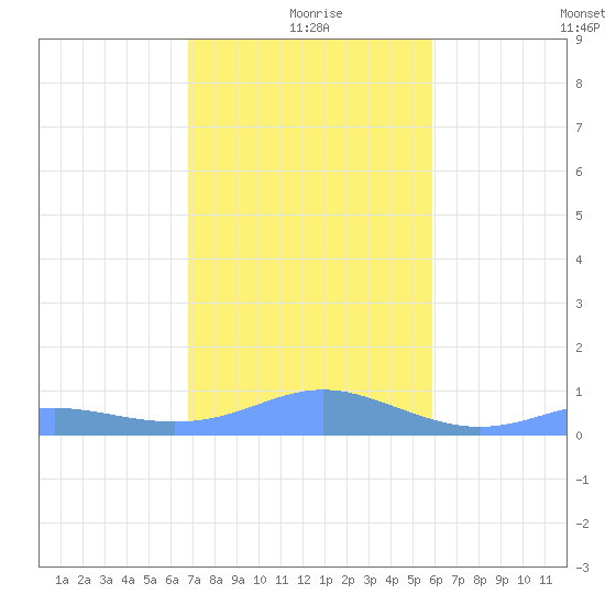Culebra tide chart for Friday, December 26, 2025