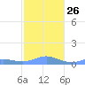 Culebra tide chart for Friday, December 26, 2025