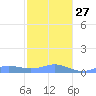 Culebra tide chart for Saturday, December 27, 2025