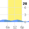 Culebra tide chart for Sunday, December 28, 2025
