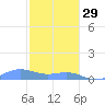 Culebra tide chart for Monday, December 29, 2025