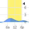 Culebra tide chart for Thursday, December 4, 2025