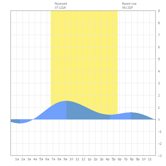 Culebra tide chart for Friday, December 5, 2025