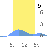 Culebra tide chart for Friday, December 5, 2025