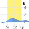 Culebra tide chart for Saturday, December 6, 2025