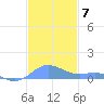 Culebra tide chart for Sunday, December 7, 2025