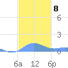 Culebra tide chart for Monday, December 8, 2025