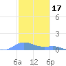Culebra tide chart for Saturday, January 17, 2026