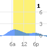 Culebra tide chart for Thursday, January 1, 2026