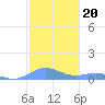 Culebra tide chart for Tuesday, January 20, 2026