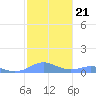 Culebra tide chart for Wednesday, January 21, 2026