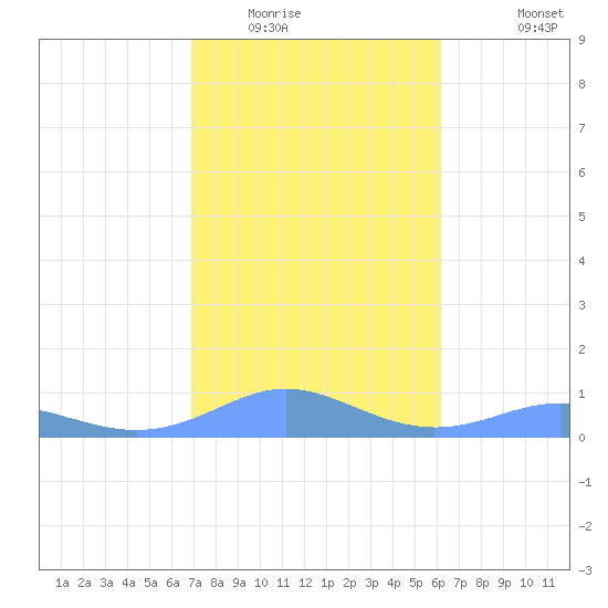 Culebra tide chart for Thursday, January 22, 2026