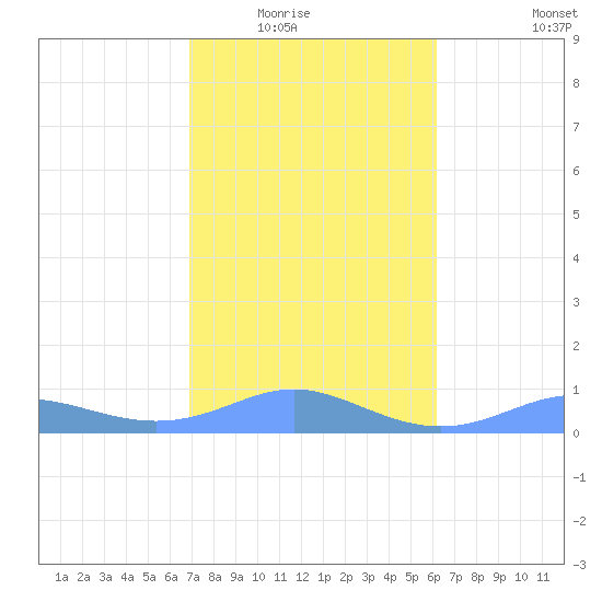 Culebra tide chart for Friday, January 23, 2026