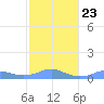 Culebra tide chart for Friday, January 23, 2026