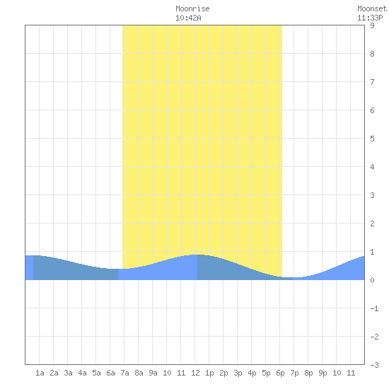 Culebra tide chart for Saturday, January 24, 2026