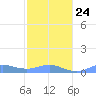Culebra tide chart for Saturday, January 24, 2026
