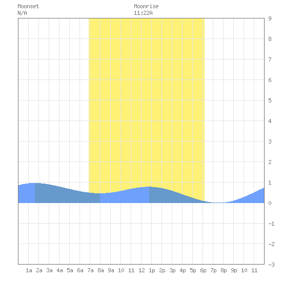 Culebra tide chart for Sunday, January 25, 2026