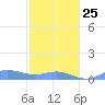 Culebra tide chart for Sunday, January 25, 2026