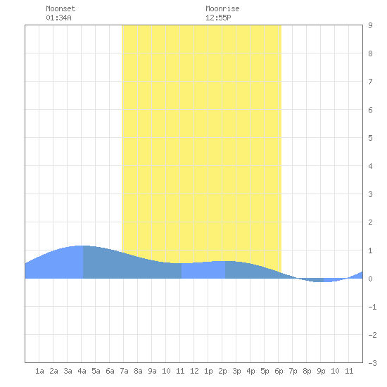 Culebra tide chart for Tuesday, January 27, 2026