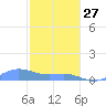 Culebra tide chart for Tuesday, January 27, 2026